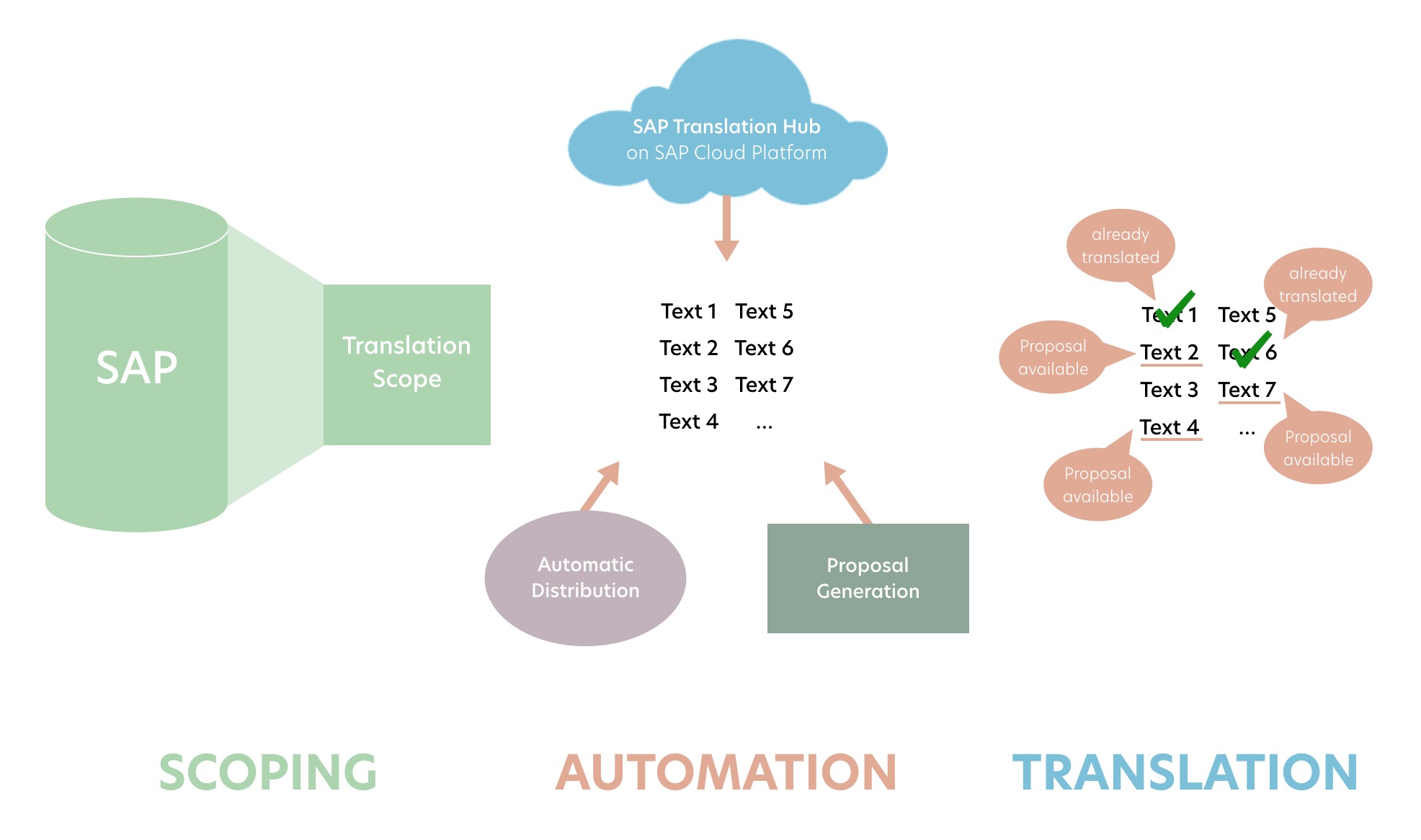 An overview of scoping versus automation.
