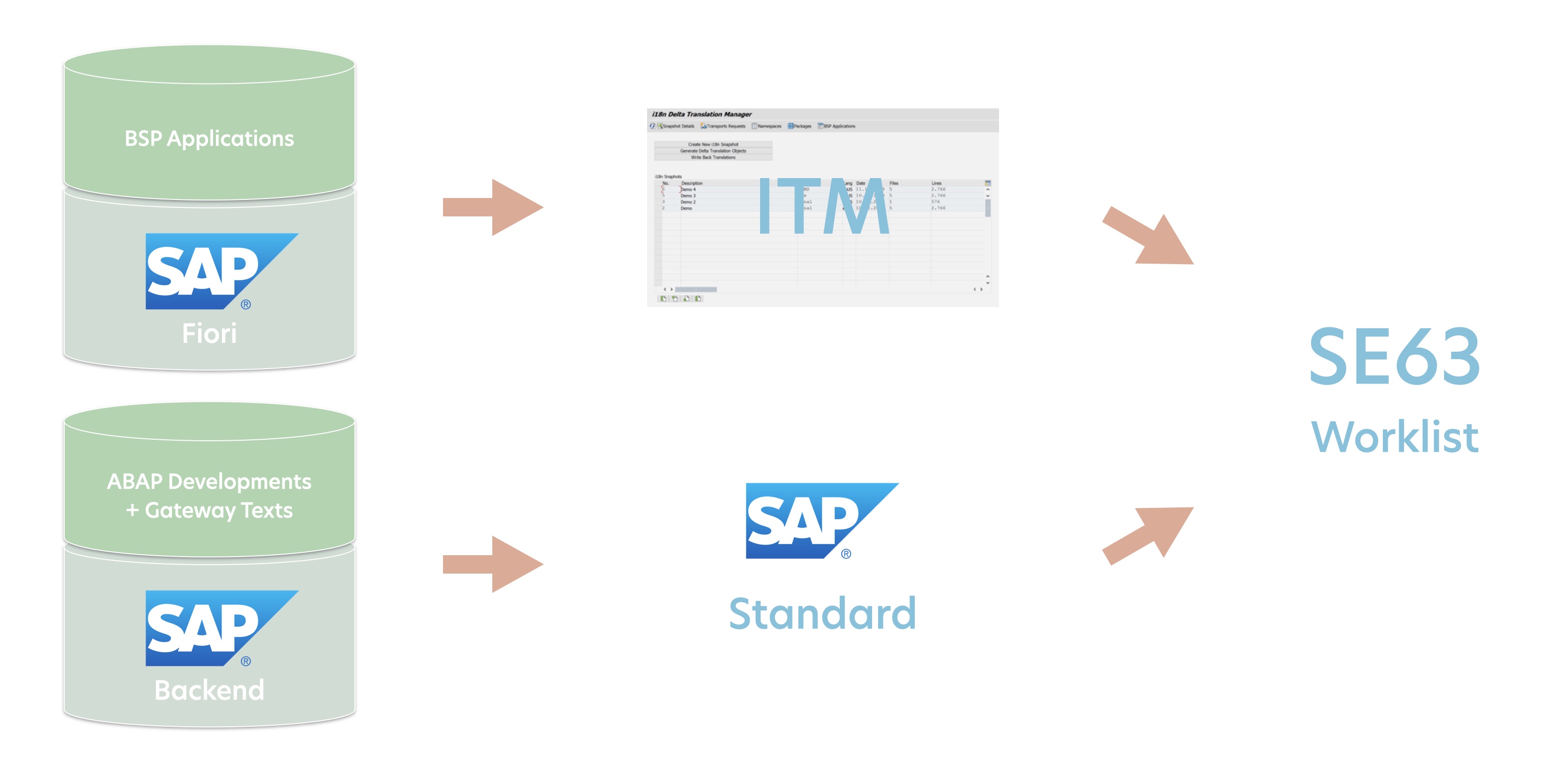 Mit i18n Translation Manager können Sie SAP-Fiori-Texte in SE63 übersetzen.