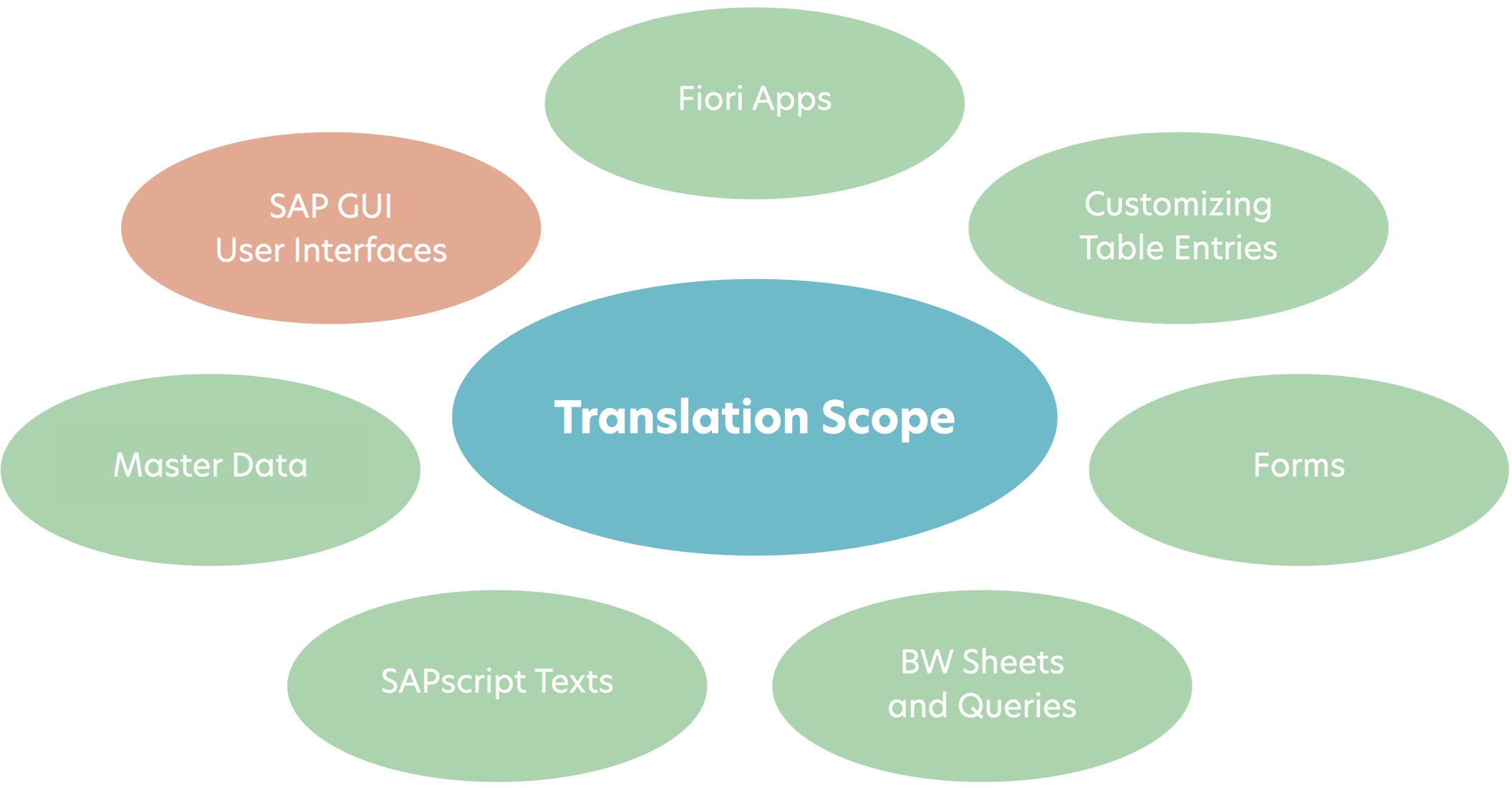 Defining the translation scope for SAP GUI UI