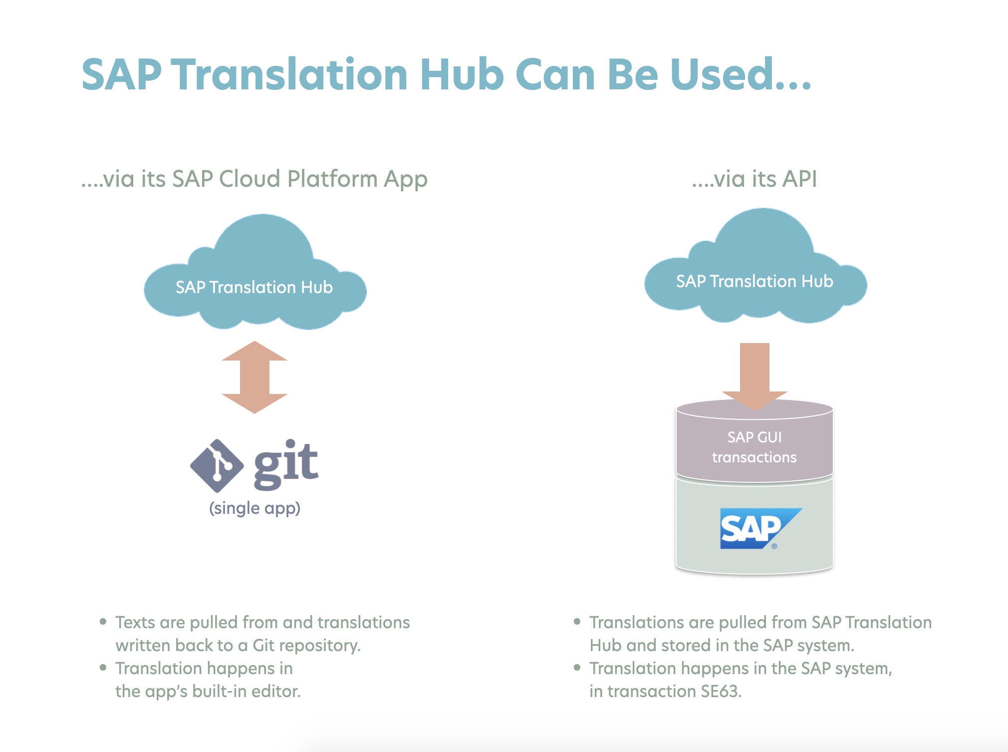 Using SAP Tranlation Hub via the UI or via its API.